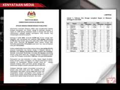 KES DEMAM DENGGI MENINGKAT 34.8 PERATUS, KKM PERKUKUH LANGKAH PENCEGAHAN