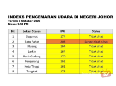 SEKOLAH SELURUH DAERAH BATU PAHAT DITUTUP SUSULAN IPU CECAH 208